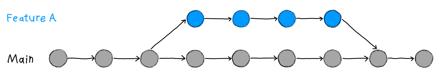 An illustration of a development and main branch in git