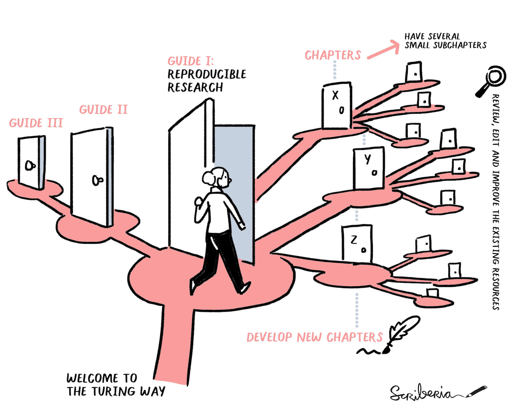 The Turing Way Guide to reproducible research and it's stucture illustrated to show a set of doors to represent how it's built on chapters and sub chapters of the different areas of the guide